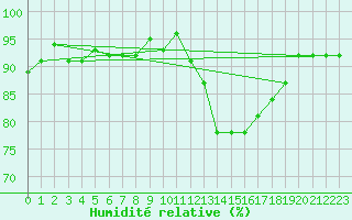 Courbe de l'humidit relative pour Verneuil (78)