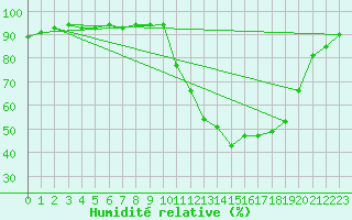 Courbe de l'humidit relative pour Saclas (91)