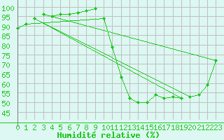 Courbe de l'humidit relative pour Guret Saint-Laurent (23)