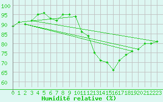 Courbe de l'humidit relative pour Alenon (61)