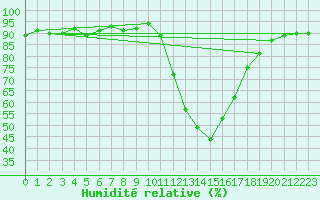 Courbe de l'humidit relative pour Potes / Torre del Infantado (Esp)