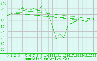 Courbe de l'humidit relative pour Liscombe