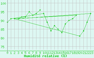 Courbe de l'humidit relative pour Ouessant (29)