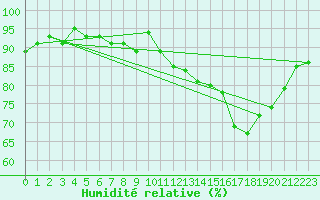 Courbe de l'humidit relative pour Gurande (44)