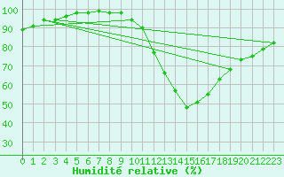 Courbe de l'humidit relative pour Dinard (35)