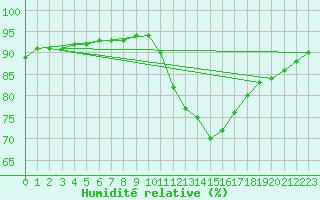 Courbe de l'humidit relative pour Chailles (41)