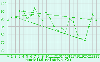 Courbe de l'humidit relative pour Bernires-sur-Mer (14)