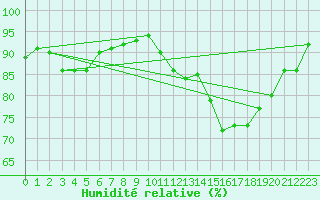 Courbe de l'humidit relative pour Bourges (18)