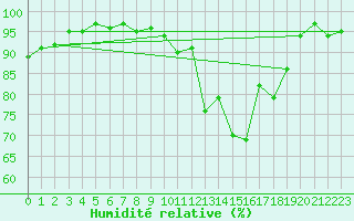 Courbe de l'humidit relative pour Langres (52) 