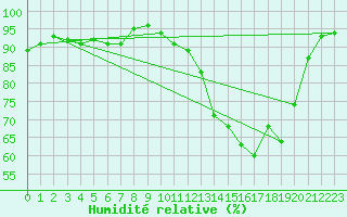 Courbe de l'humidit relative pour Quimper (29)
