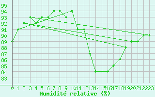 Courbe de l'humidit relative pour Manlleu (Esp)
