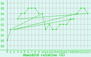 Courbe de l'humidit relative pour Lamballe (22)