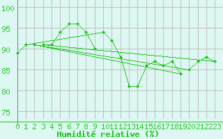 Courbe de l'humidit relative pour Lignerolles (03)