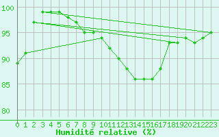 Courbe de l'humidit relative pour Rennes (35)