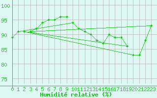 Courbe de l'humidit relative pour Silly (Be)