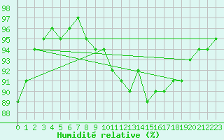 Courbe de l'humidit relative pour Landsort
