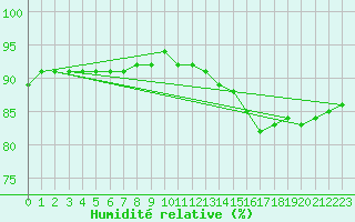 Courbe de l'humidit relative pour Zeebrugge