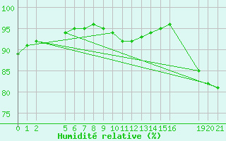 Courbe de l'humidit relative pour Saint-Haon (43)