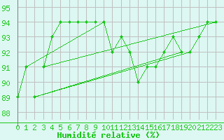 Courbe de l'humidit relative pour la bouée 62170