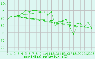 Courbe de l'humidit relative pour Lorient (56)