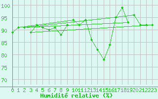 Courbe de l'humidit relative pour Nyon-Changins (Sw)