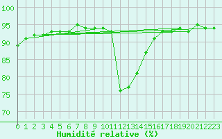 Courbe de l'humidit relative pour Saint-Brevin (44)