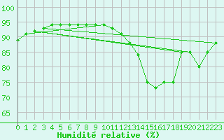 Courbe de l'humidit relative pour Potes / Torre del Infantado (Esp)