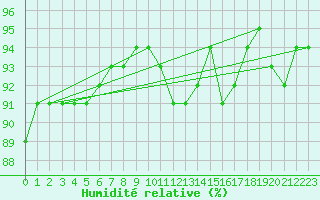 Courbe de l'humidit relative pour Chailles (41)
