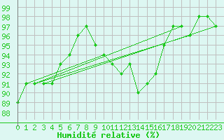 Courbe de l'humidit relative pour Helsinki Kaisaniemi