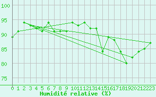 Courbe de l'humidit relative pour Hendaye - Domaine d'Abbadia (64)