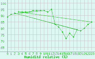 Courbe de l'humidit relative pour Gurande (44)