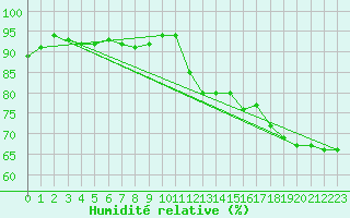 Courbe de l'humidit relative pour Cap Corse (2B)