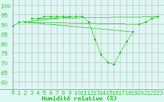 Courbe de l'humidit relative pour Amur (79)