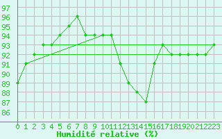 Courbe de l'humidit relative pour Weissenburg