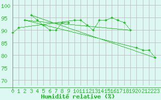 Courbe de l'humidit relative pour Mace Head