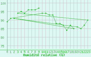 Courbe de l'humidit relative pour Fontaine-les-Vervins (02)