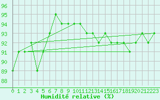 Courbe de l'humidit relative pour Saint-Sorlin-en-Valloire (26)