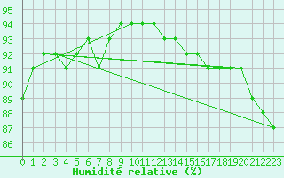 Courbe de l'humidit relative pour Pointe du Plomb (17)