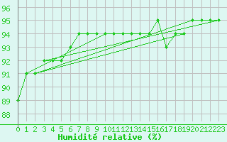 Courbe de l'humidit relative pour Saint-Philbert-sur-Risle (27)