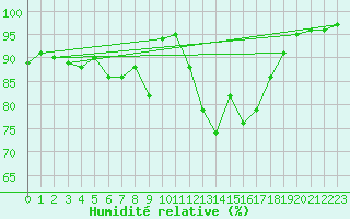 Courbe de l'humidit relative pour Sarzeau (56)