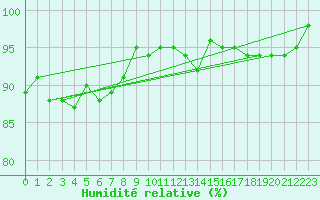 Courbe de l'humidit relative pour Saint-Julien-en-Quint (26)