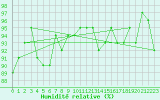 Courbe de l'humidit relative pour Herserange (54)