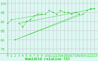 Courbe de l'humidit relative pour Loch Glascanoch