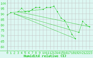 Courbe de l'humidit relative pour Anglars St-Flix(12)