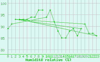 Courbe de l'humidit relative pour Castres-Nord (81)