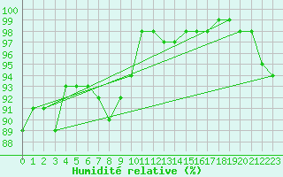 Courbe de l'humidit relative pour Glasgow (UK)