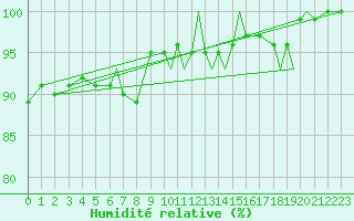 Courbe de l'humidit relative pour Blackpool Airport