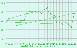 Courbe de l'humidit relative pour Northolt