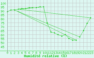 Courbe de l'humidit relative pour Bannay (18)