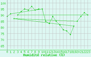 Courbe de l'humidit relative pour Almenches (61)